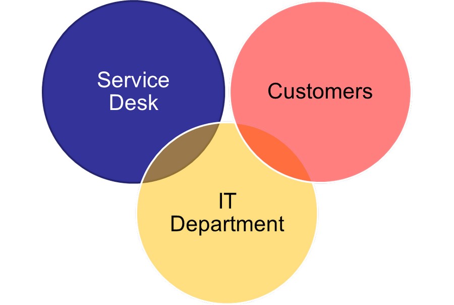 ServiceDesk, IT Department, Customers