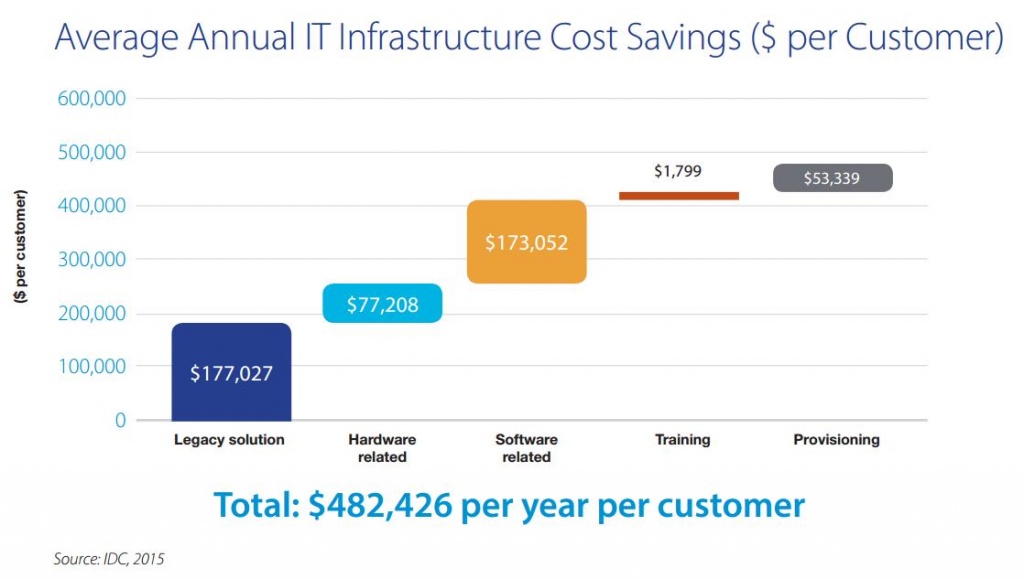 Average Annual IT Infrastructure Cost Saving