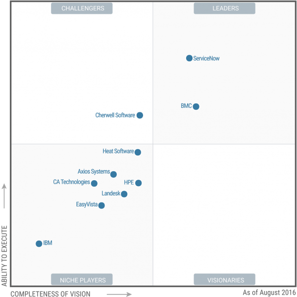 ServiceNow is a leader