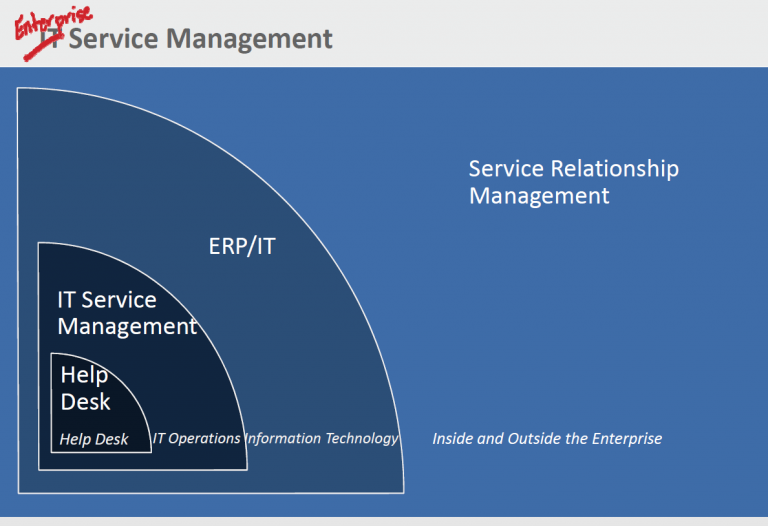 Путь развития ServiceNow