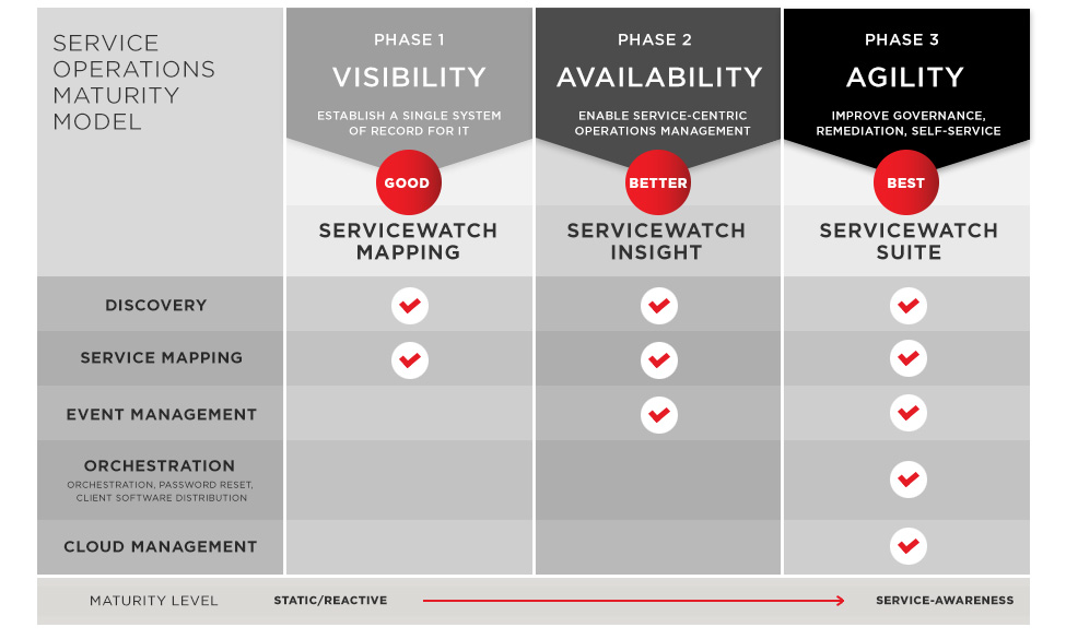 Service Operation Maturity Model