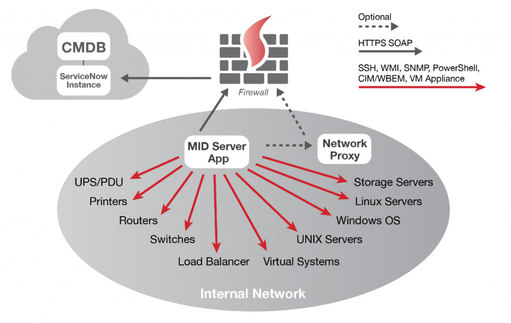 Подключение сервера MID к устройствам сети