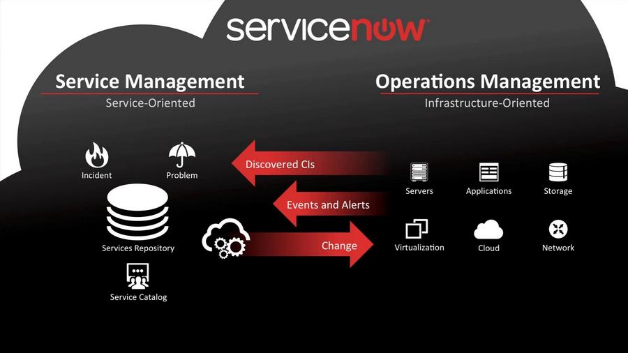 ServiceNow - SM Service-Orientes - OM Infrastructure-Priented