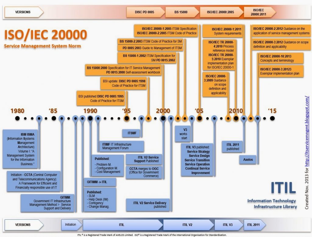 ISO 2000 ITIL Information Technology Infrastructure Library