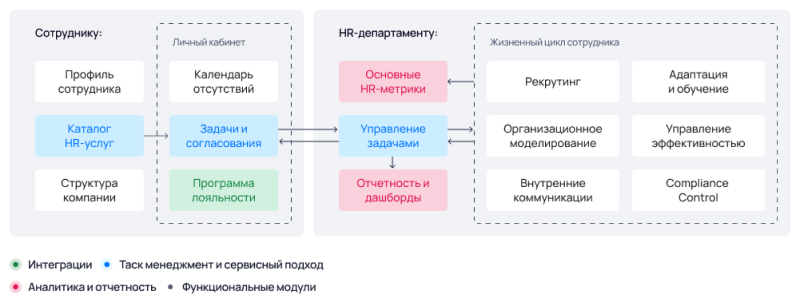 Основные модули SimpleOne HRMS