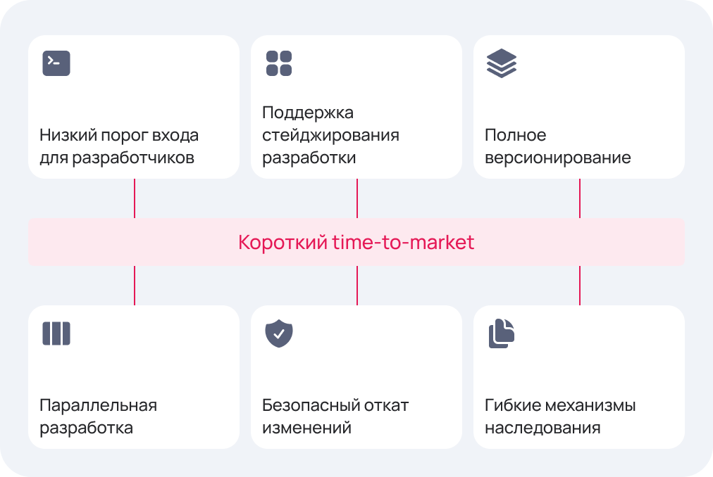 Возможности SimpleOne для сокращения time-to-market