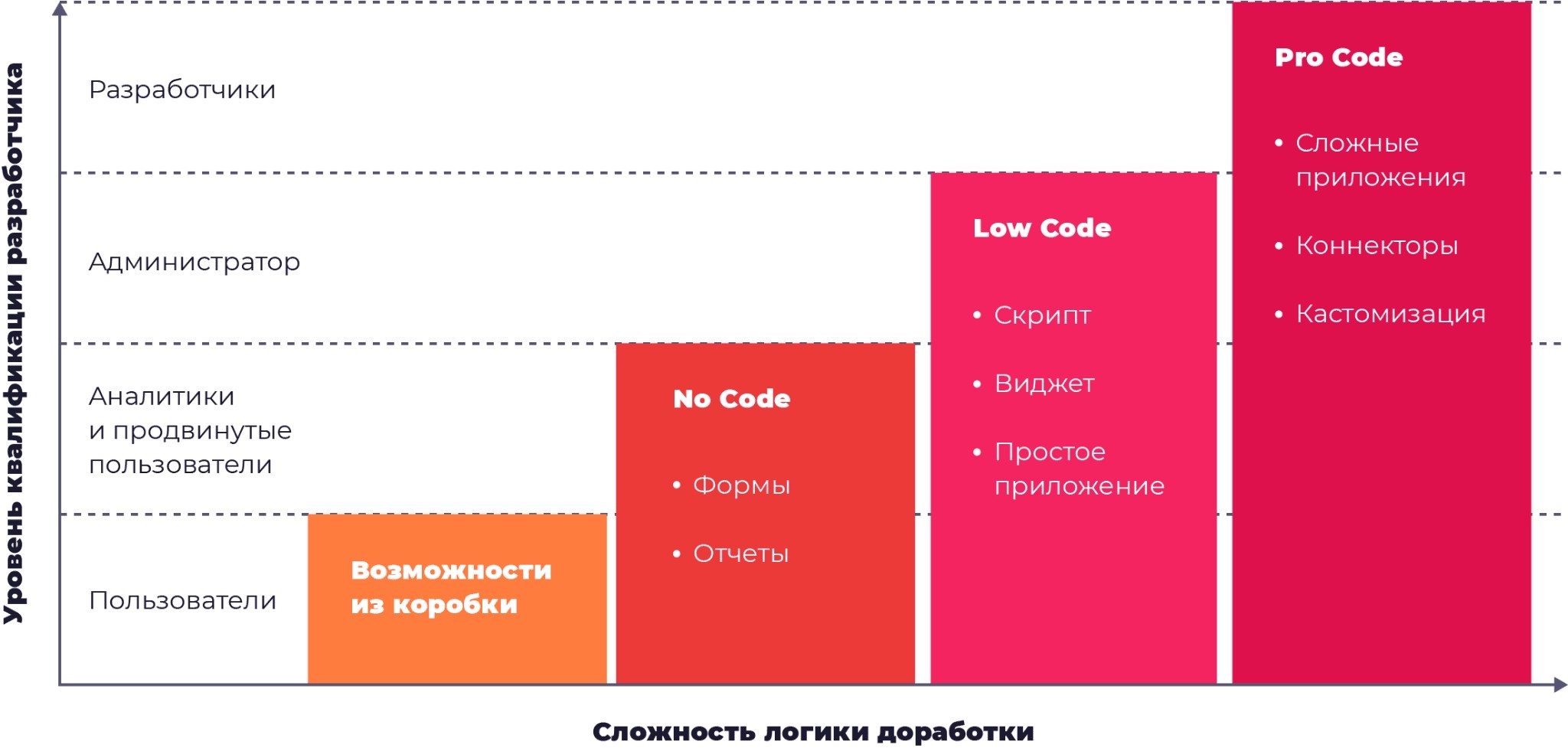 Уровни разработки и их возможности