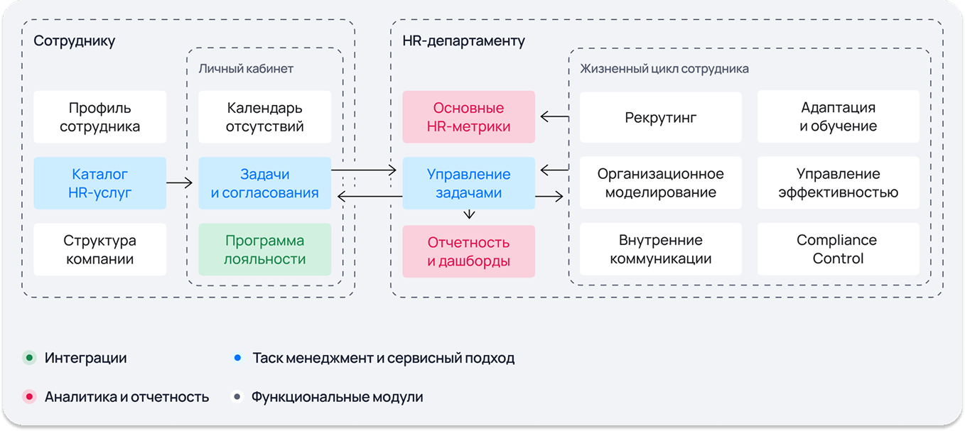 Функциональная структура SimpleOne HRMS