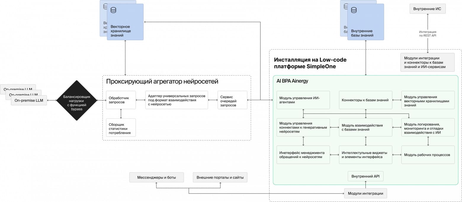 Архитектура AI BPA на платформе SimpleOne