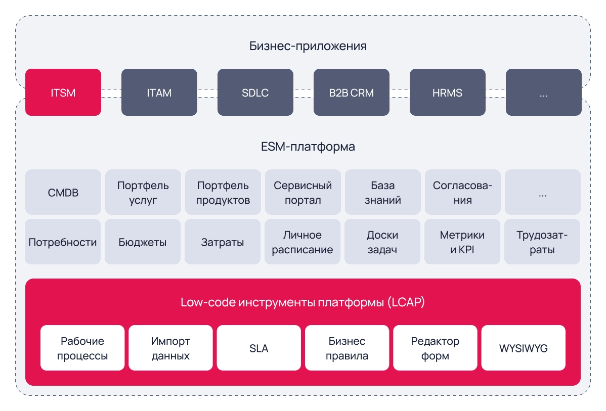 Трехуровневая архитектура SimpleOne